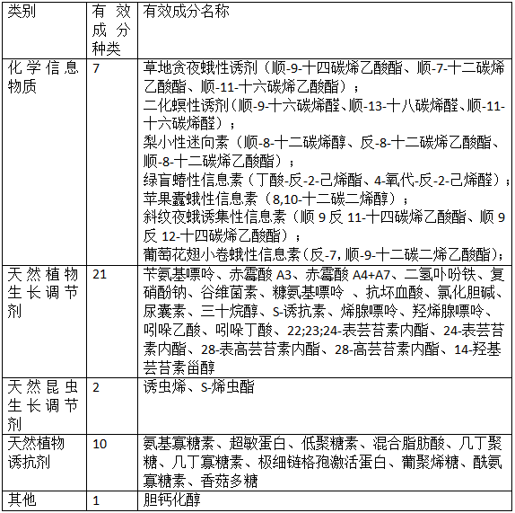 我国生物化学农药挂号及治理(图1) 我国生物化学农药挂号及治理(图1)